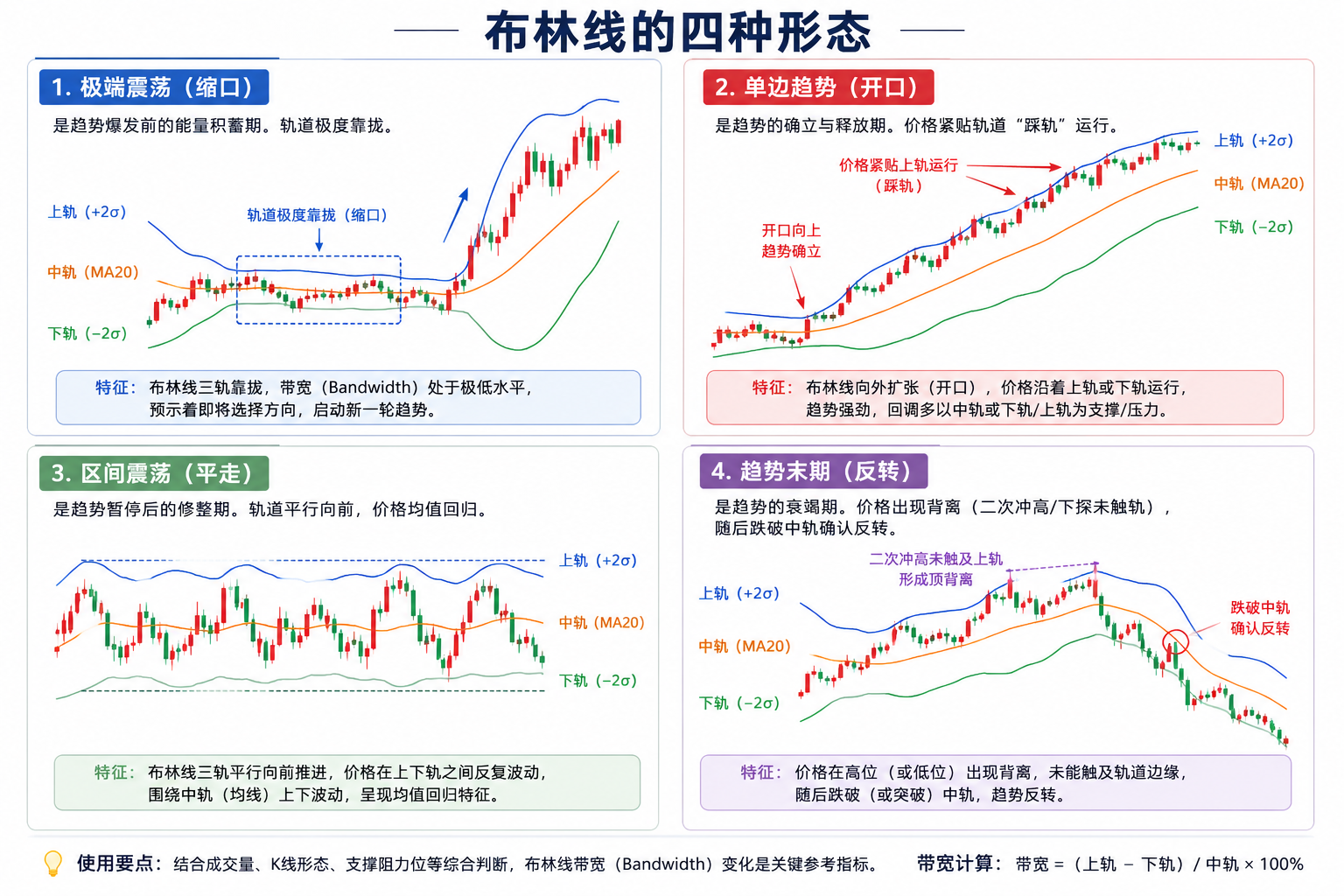 布林线的四种形态